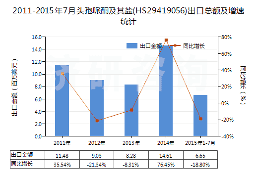 2011-2015年7月頭孢哌酮及其鹽(HS29419056)出口總額及增速統(tǒng)計(jì)